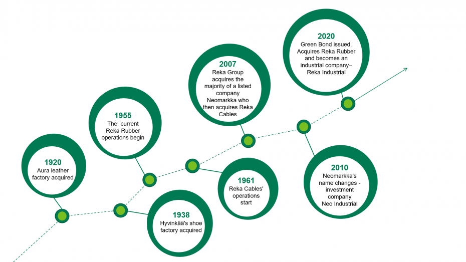 reka industrial history